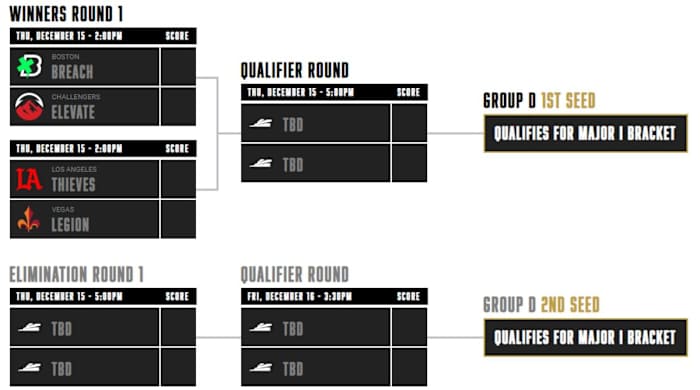 Group D Bracket for the Call of Duty League Major 1 (Modern Warfare 2)